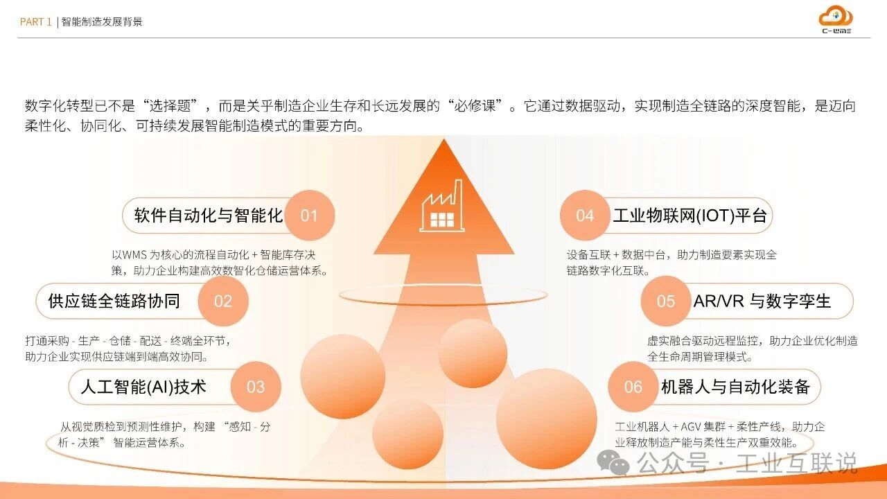 2025智能制造行業(yè)物流與供應(yīng)鏈數(shù)字化轉(zhuǎn)型白皮書(圖7) 2025智能制造行業(yè)物流與供應(yīng)鏈數(shù)字化轉(zhuǎn)型白皮書(圖7)