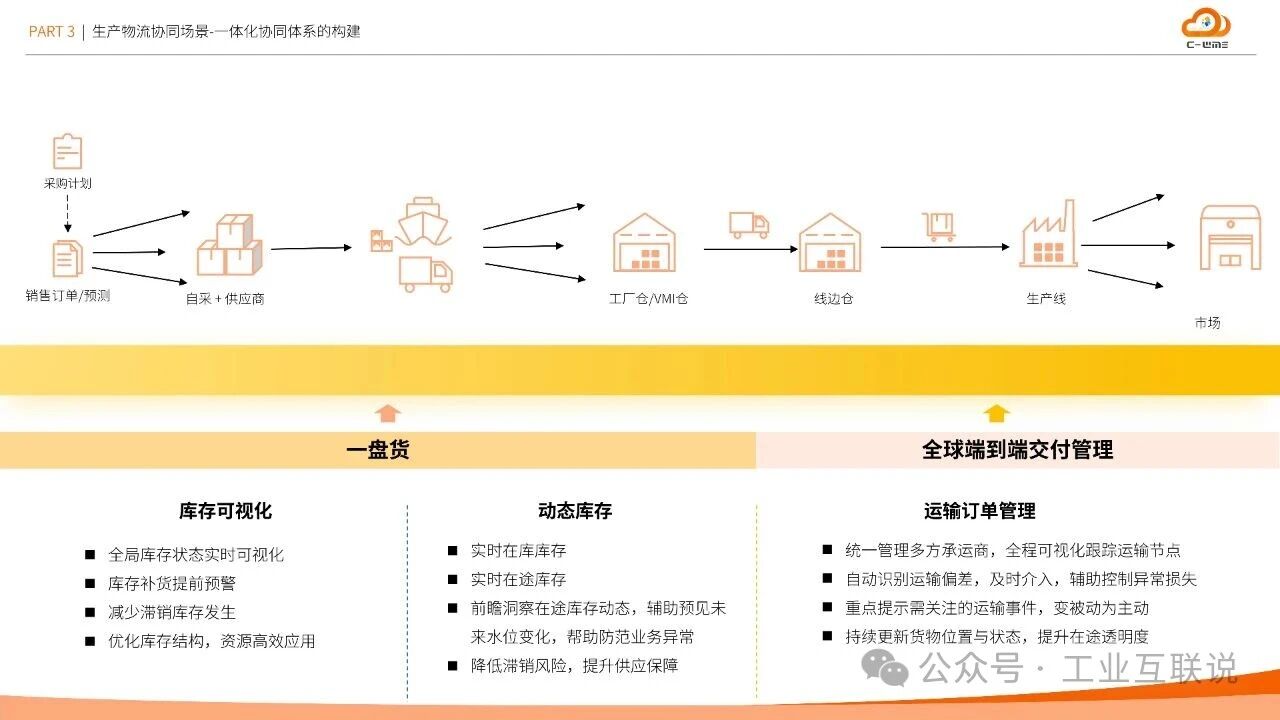 2025智能制造行業(yè)物流與供應(yīng)鏈數(shù)字化轉(zhuǎn)型白皮書(圖20) 2025智能制造行業(yè)物流與供應(yīng)鏈數(shù)字化轉(zhuǎn)型白皮書(圖20)